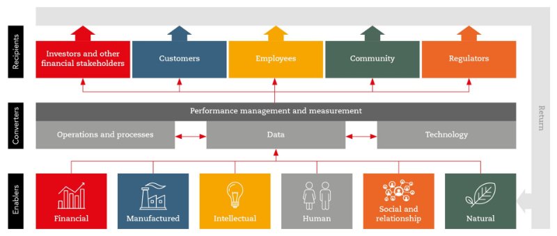 model of value Enablers Converters Recipients
