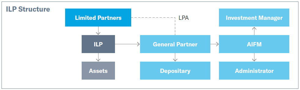 Private equity limited partnership structure chart