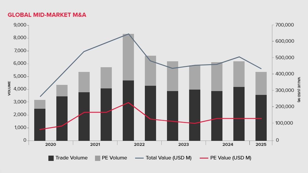 global-chart-midmarket-ma