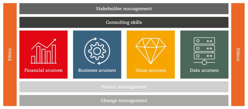 The reality of the CFO role graphic