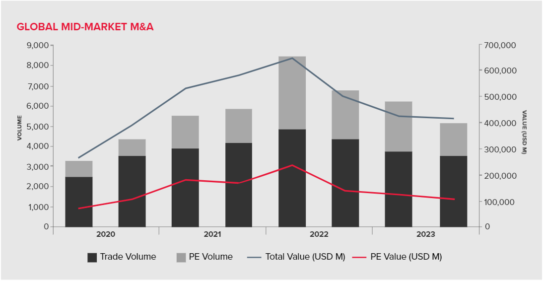 global-mid-market-m-a