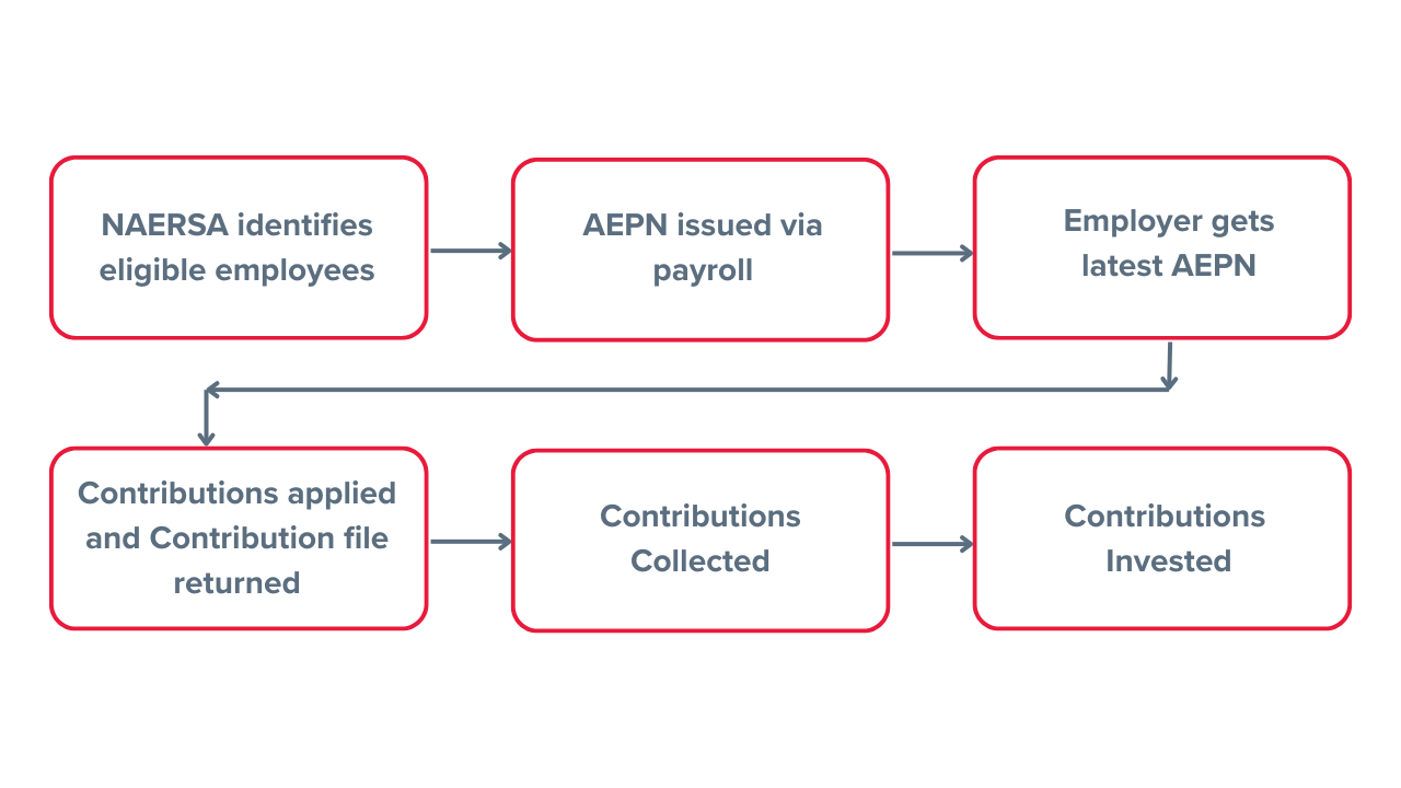 AE-Pension_Process-Image-BDO-Ireland