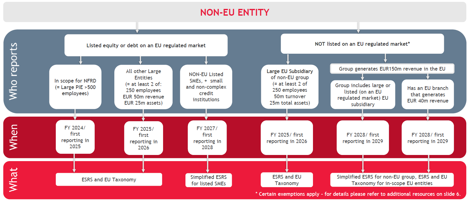 CSRD-which-non-eu-entities-are-in-scope-and-when