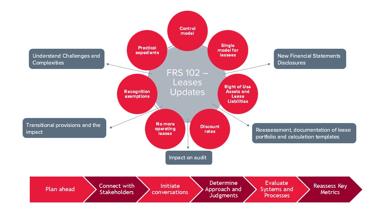 FRS 102 – Leases  – Major changes for Lessees