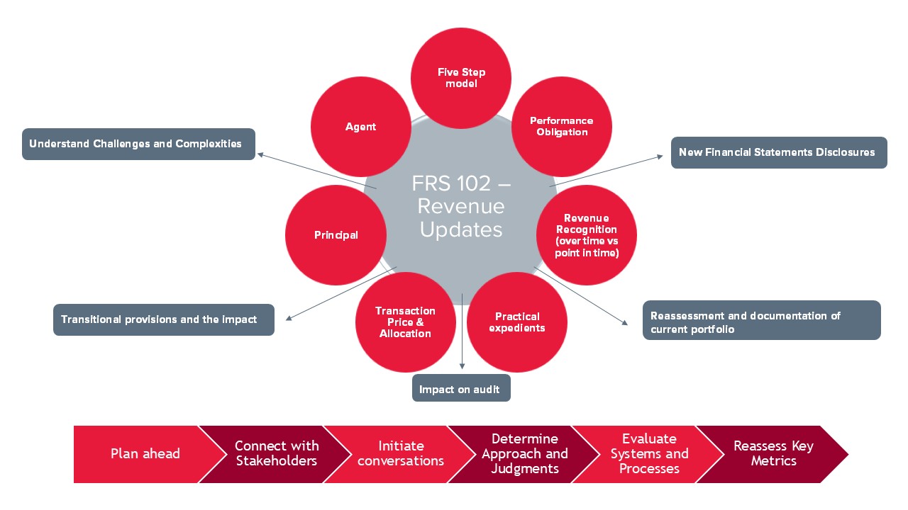 FRS 102 – Revenue from Contracts with Customers – Major changes