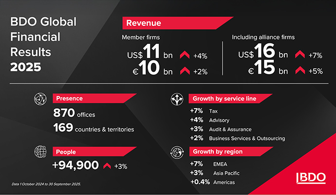 bdo-global-financial-results-2025